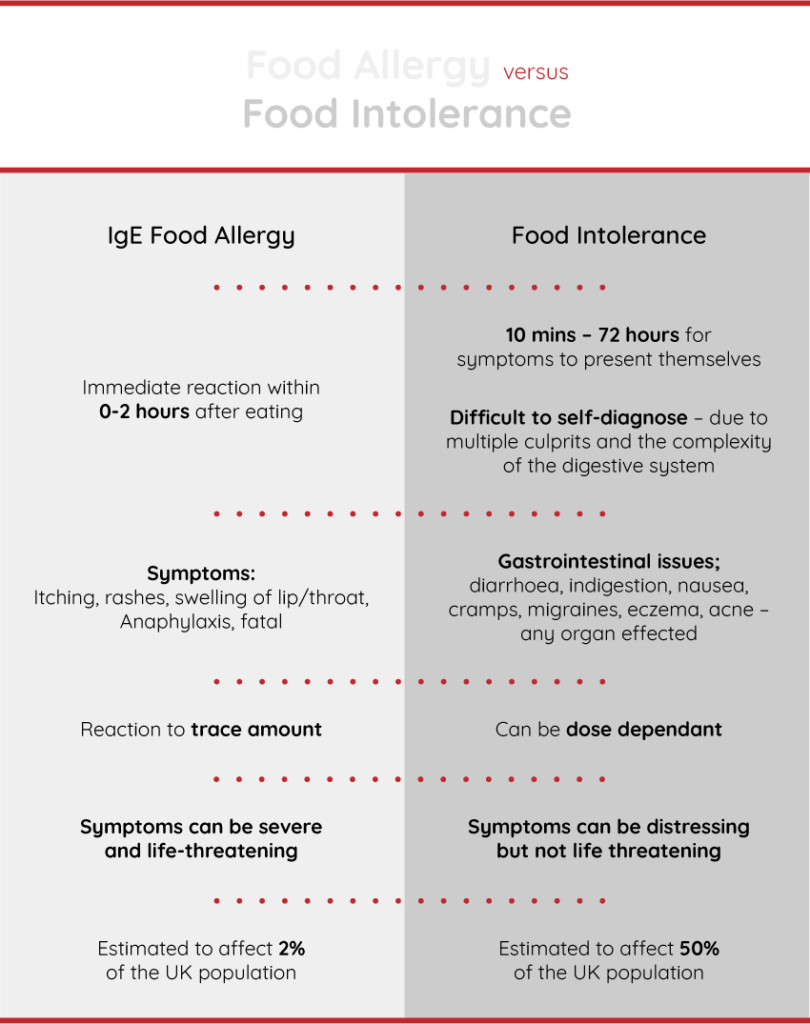 Food Allergy v Food Intolerance Nutrition First plus